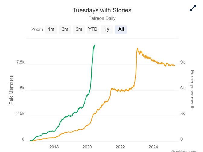 tuesdays with stories patreon daily stats